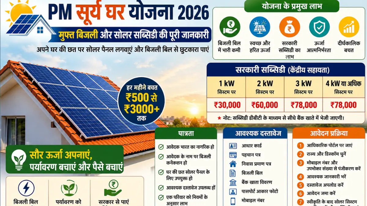 PM Surya Ghar Yojana